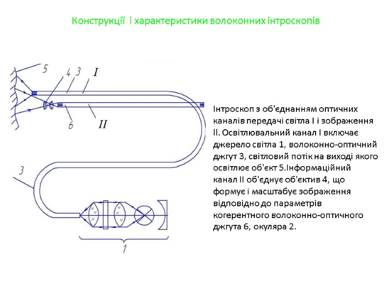 Конструкції  і характеристики волоконних інтроскопів Інтроскоп з об'єднанням оптичних каналів передачі світла I